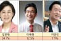 [총선여론조사-포항북] 김정재 34.7% & 이재원 12.5% & 이병석 7.9% 順